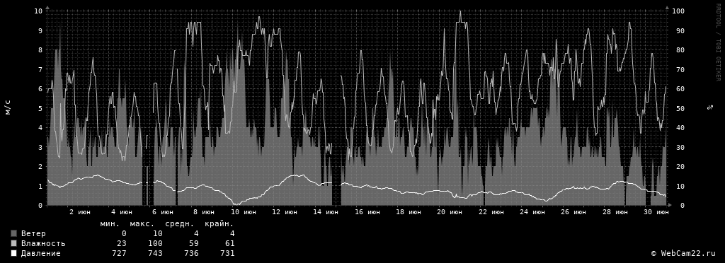 Ветер, влажность, давление за месяц Июнь 2017 года