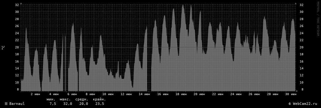 Температура за месяц Июнь 2017 года