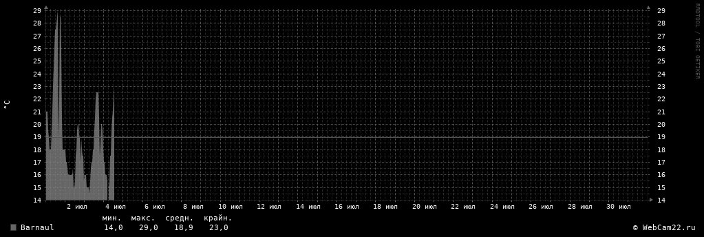 Температура за месяц Июль 2017 года
