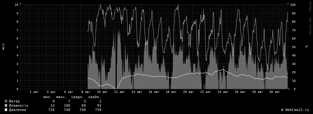 Ветер, влажность, давление за месяц Август 2017 года