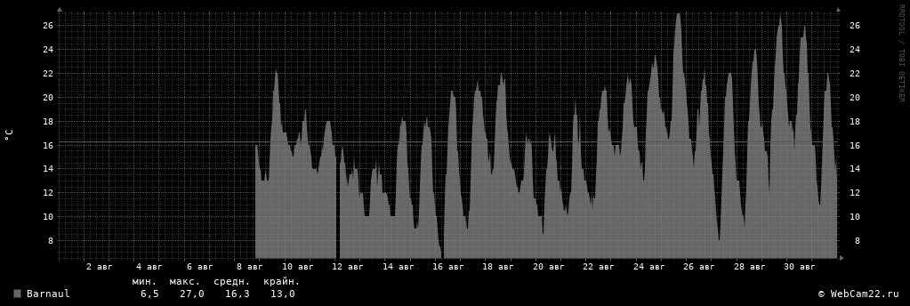 Температура за месяц Август 2017 года