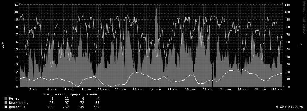 Ветер, влажность, давление за месяц Сентябрь 2017 года