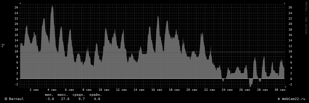 Температура за месяц Сентябрь 2017 года