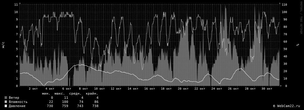 Ветер, влажность, давление за месяц Октябрь 2017 года