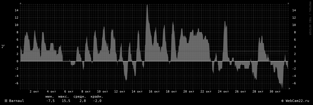 Температура за месяц Октябрь 2017 года