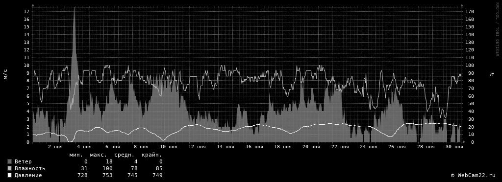 Ветер, влажность, давление за месяц Ноябрь 2017 года
