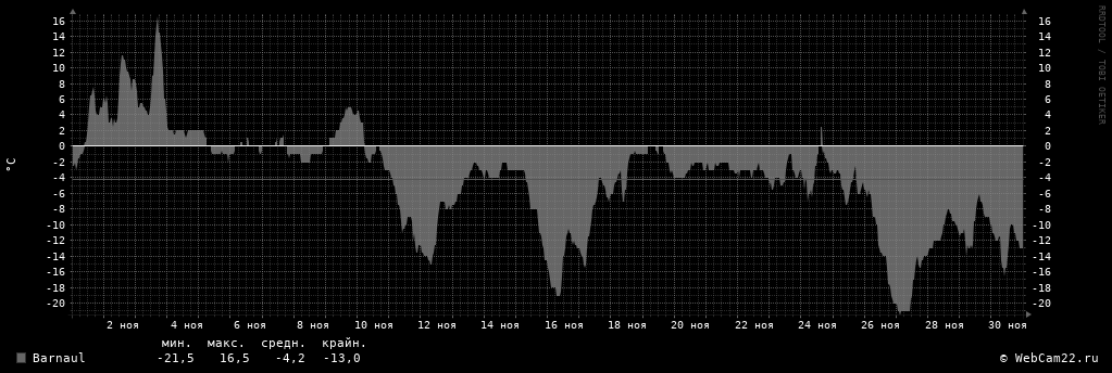 Температура за месяц Ноябрь 2017 года