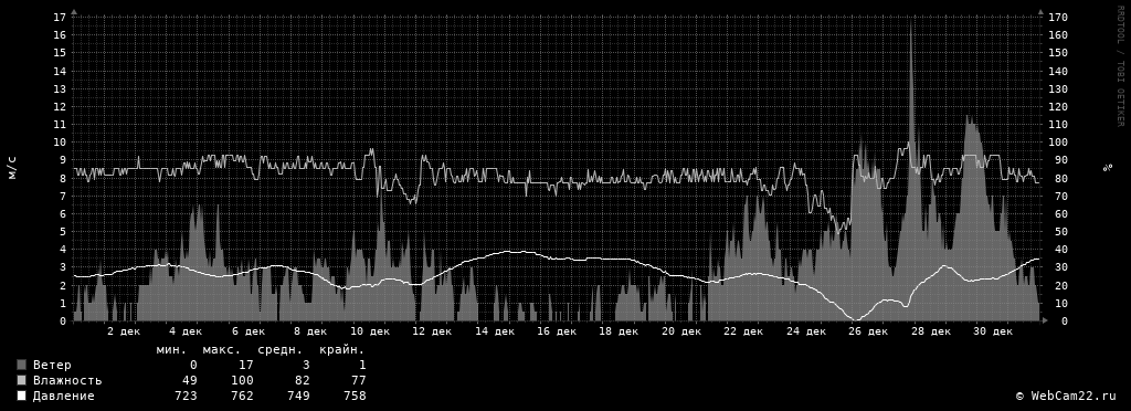 Ветер, влажность, давление за месяц Декабрь 2017 года