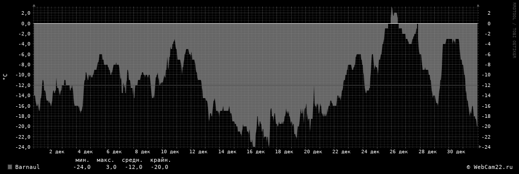 Температура за месяц Декабрь 2017 года