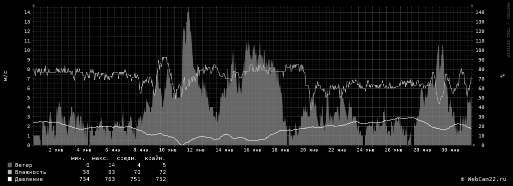 Ветер, влажность, давление за месяц Январь 2018 года