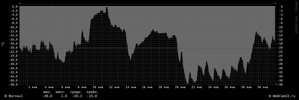 Температура за месяц Январь 2018 года