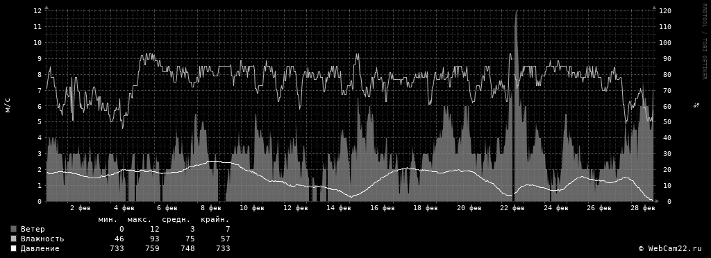 Ветер, влажность, давление за месяц Февраль 2018 года