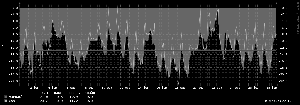 Температура за месяц Февраль 2018 года