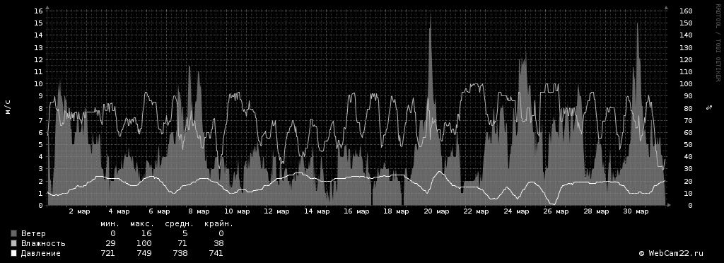 Ветер, влажность, давление за месяц Март 2018 года