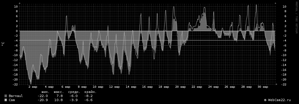 Температура за месяц Март 2018 года