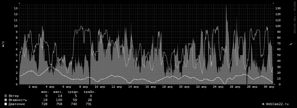 Ветер, влажность, давление за месяц Апрель 2018 года