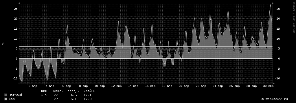 Температура за месяц Апрель 2018 года