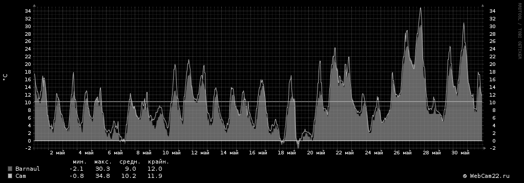 Температура за месяц Май 2018 года