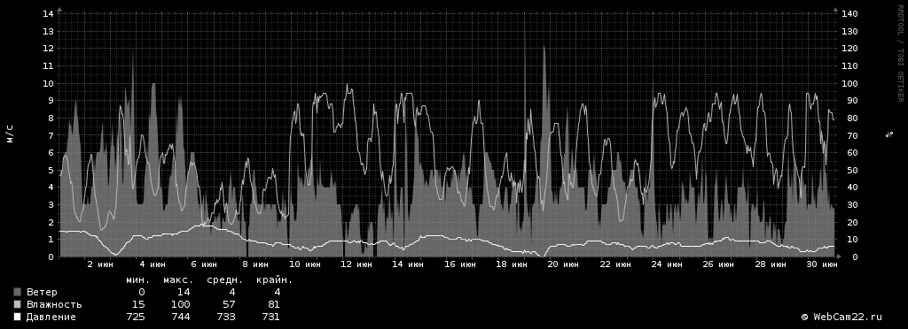 Ветер, влажность, давление за месяц Июнь 2018 года