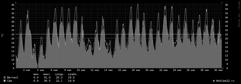 Температура за месяц Июнь 2018 года