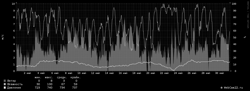 Ветер, влажность, давление за месяц Июль 2018 года