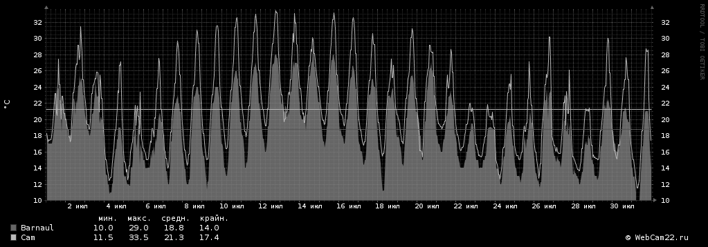 Температура за месяц Июль 2018 года