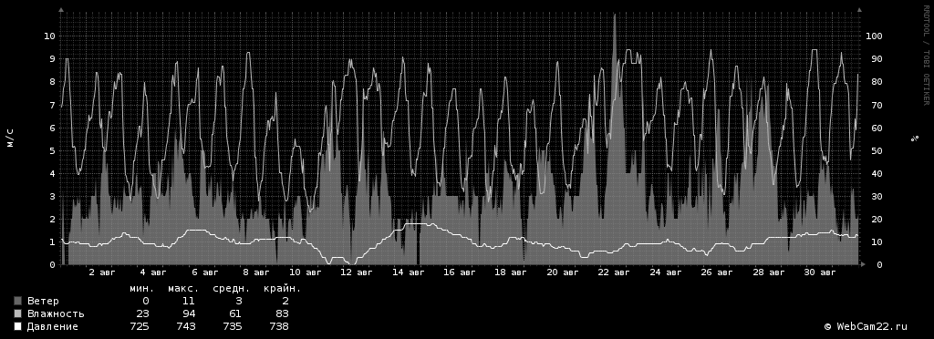 Ветер, влажность, давление за месяц Август 2018 года