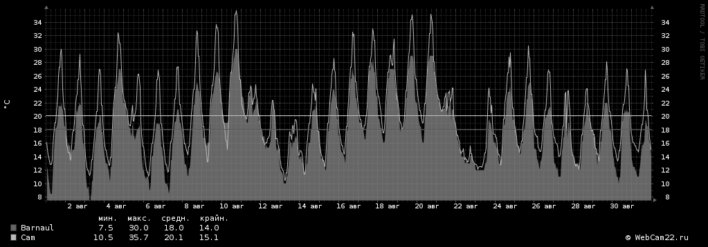 Температура за месяц Август 2018 года