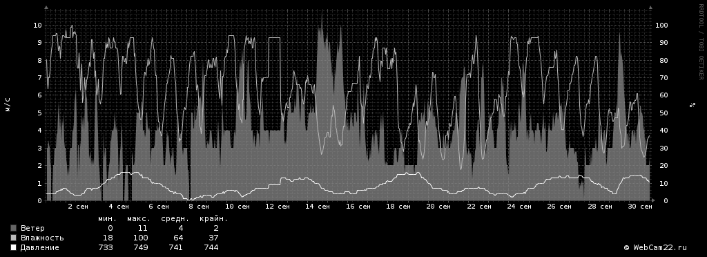 Ветер, влажность, давление за месяц Сентябрь 2018 года