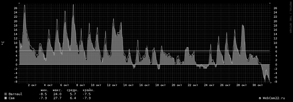 Температура за месяц Октябрь 2018 года