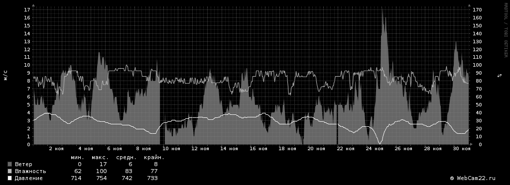 Ветер, влажность, давление за месяц Ноябрь 2018 года