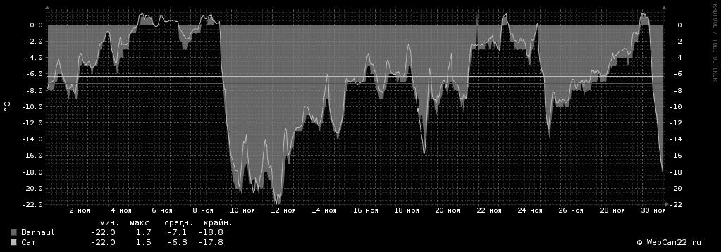 Температура за месяц Ноябрь 2018 года
