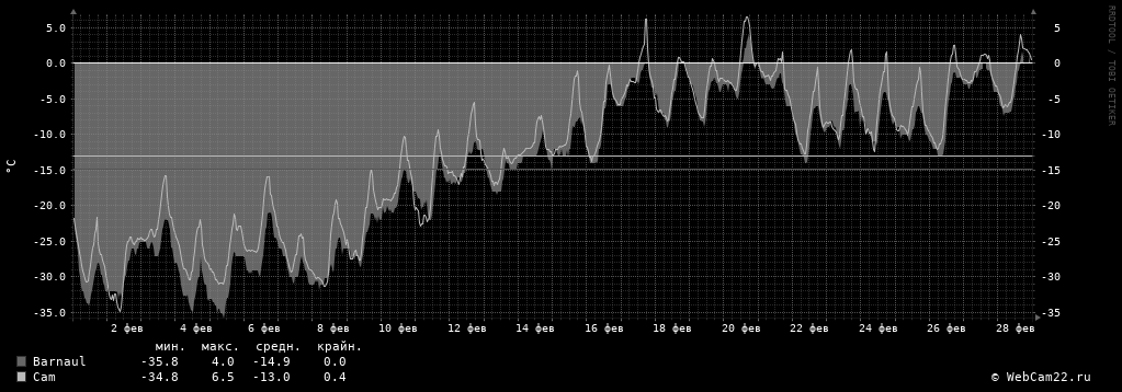 Температура за месяц Февраль 2019 года