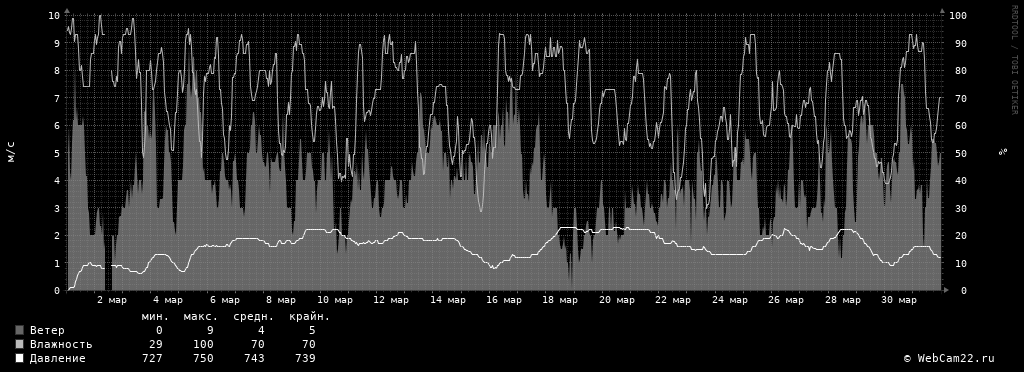 Ветер, влажность, давление за месяц Март 2019 года