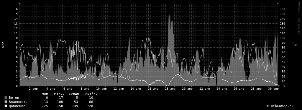 Ветер, влажность, давление за месяц Апрель 2019 года