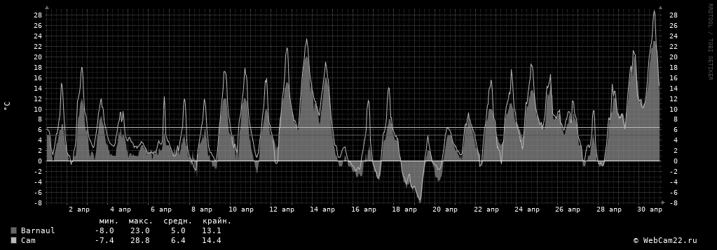 Температура за месяц Апрель 2019 года
