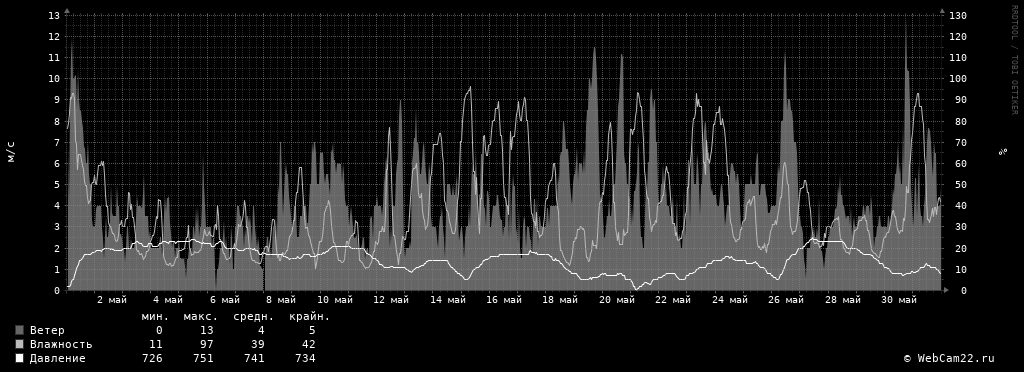Ветер, влажность, давление за месяц Май 2019 года
