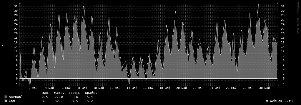 Температура за месяц Май 2019 года