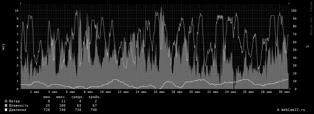 Ветер, влажность, давление за месяц Июнь 2019 года