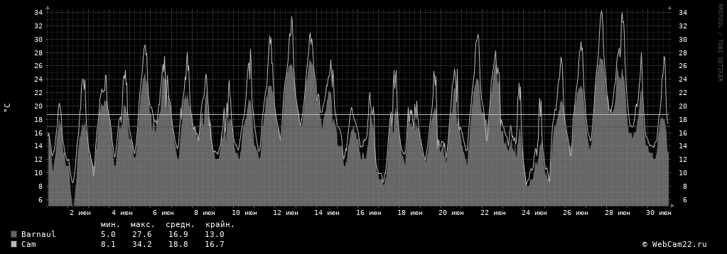 Температура за месяц Июнь 2019 года