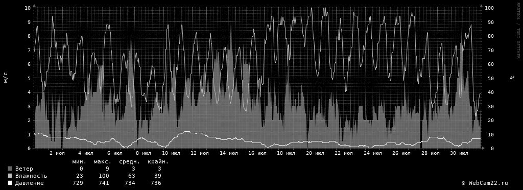 Ветер, влажность, давление за месяц Июль 2019 года