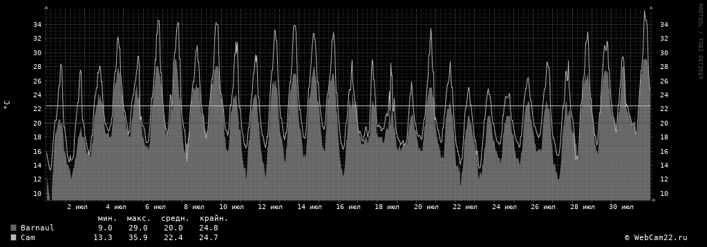 Температура за месяц Июль 2019 года