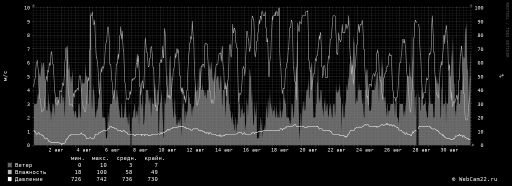 Ветер, влажность, давление за месяц Август 2019 года