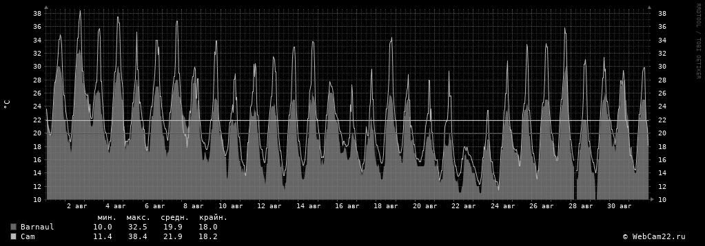 Температура за месяц Август 2019 года