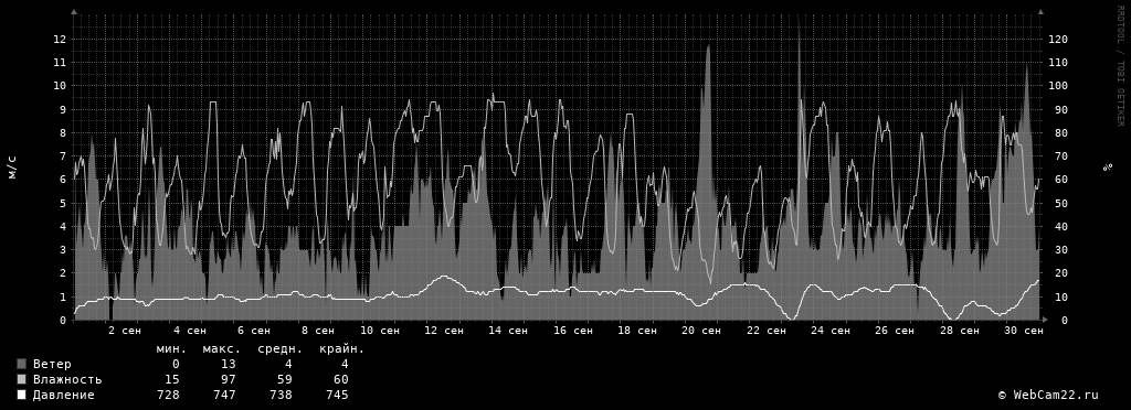 Ветер, влажность, давление за месяц Сентябрь 2019 года