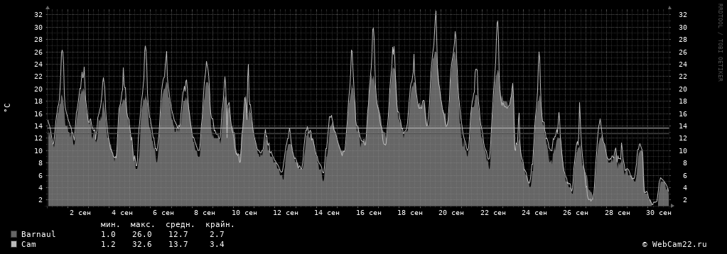 Температура за месяц Сентябрь 2019 года