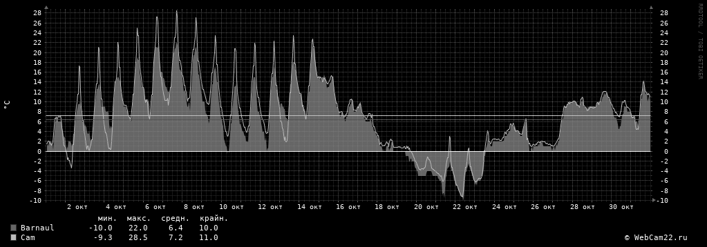 Температура за месяц Октябрь 2019 года
