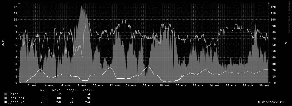Ветер, влажность, давление за месяц Ноябрь 2019 года