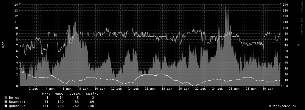 Ветер, влажность, давление за месяц Декабрь 2019 года