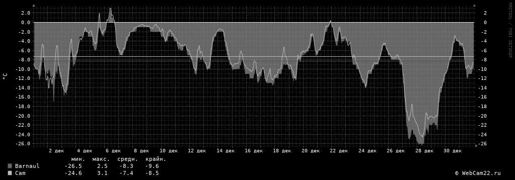 Температура за месяц Декабрь 2019 года